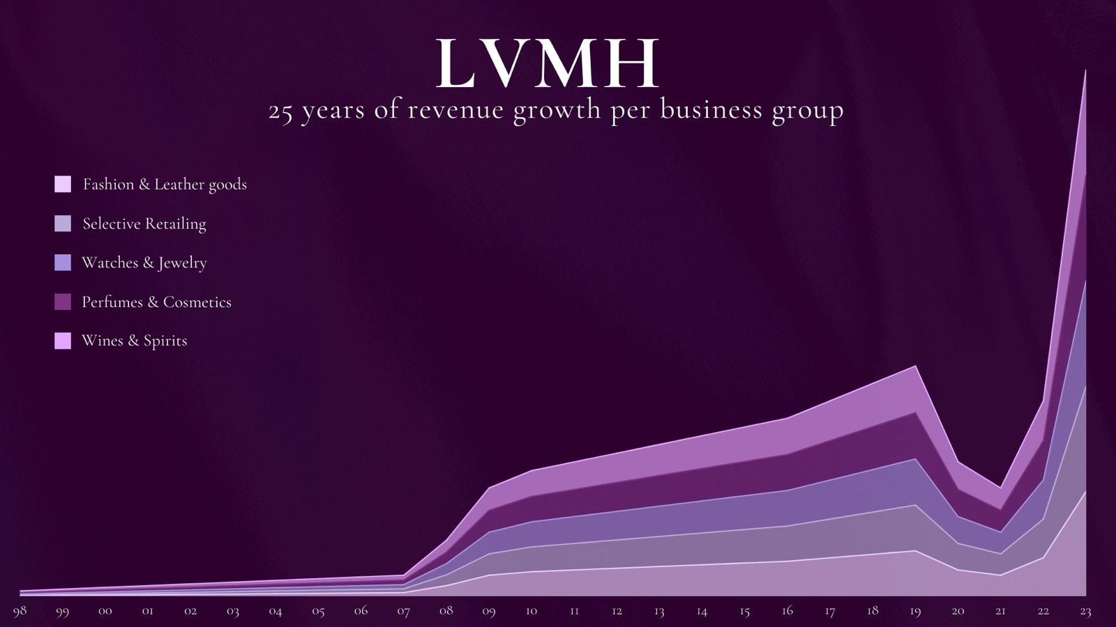 LVMH: A FINANCIAL OVERVIEW 